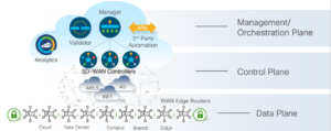 Cisco SD-WAN