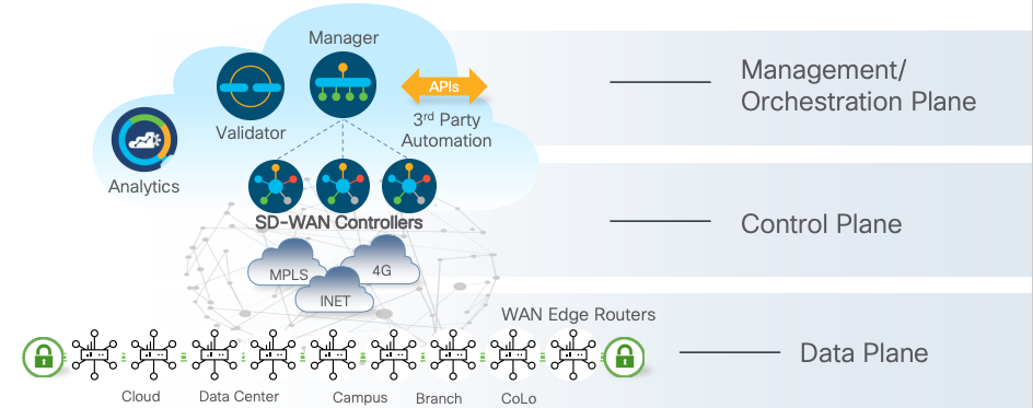 Cisco SD-WAN - Network Engineering